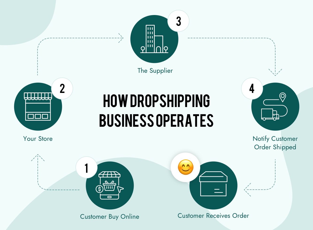 Dropshipping on : A Complete Guide - Nimbuspost